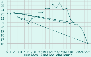 Courbe de l'humidex pour Munte (Be)