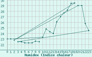 Courbe de l'humidex pour Pau (64)