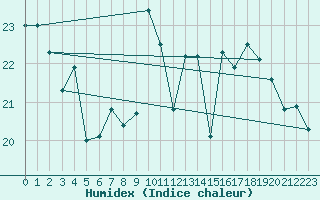 Courbe de l'humidex pour Biarritz (64)