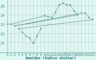 Courbe de l'humidex pour Nostang (56)