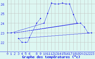 Courbe de tempratures pour Al Hoceima