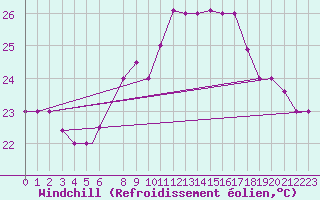 Courbe du refroidissement olien pour Al Hoceima