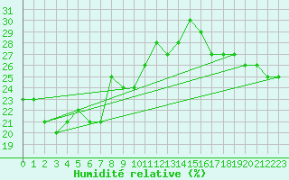 Courbe de l'humidit relative pour Ischgl / Idalpe