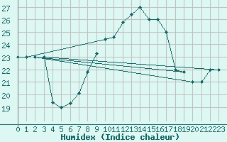 Courbe de l'humidex pour Cap Mele (It)