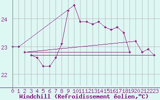 Courbe du refroidissement olien pour Gibraltar (UK)