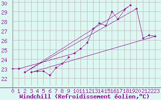 Courbe du refroidissement olien pour Ile Rousse (2B)