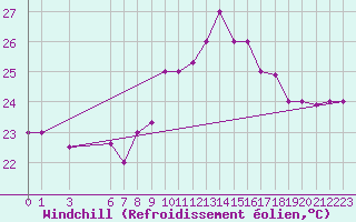 Courbe du refroidissement olien pour Dakar / Yoff