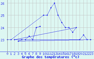 Courbe de tempratures pour Kelibia