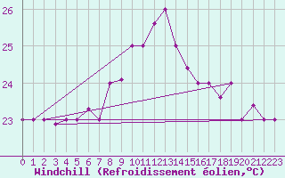 Courbe du refroidissement olien pour Kelibia