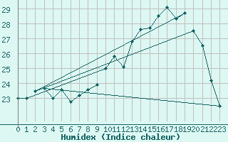 Courbe de l'humidex pour Chambry / Aix-Les-Bains (73)