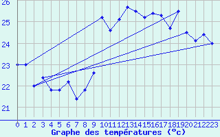 Courbe de tempratures pour Ile Rousse (2B)