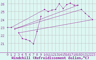 Courbe du refroidissement olien pour Nice (06)