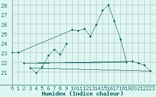 Courbe de l'humidex pour Ponza