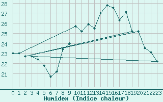 Courbe de l'humidex pour Roujan (34)