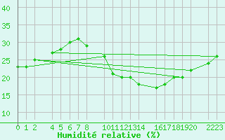 Courbe de l'humidit relative pour Trujillo