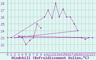 Courbe du refroidissement olien pour Tetuan / Sania Ramel