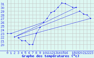 Courbe de tempratures pour Errachidia
