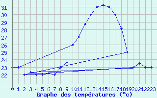 Courbe de tempratures pour Banjul / Yundum