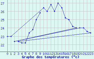 Courbe de tempratures pour Cap Mele (It)