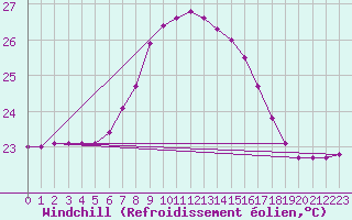 Courbe du refroidissement olien pour Vieste