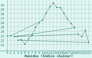 Courbe de l'humidex pour Vigna Di Valle