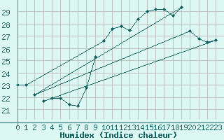 Courbe de l'humidex pour Cap Ferret (33)