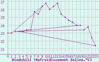 Courbe du refroidissement olien pour Capo Bellavista