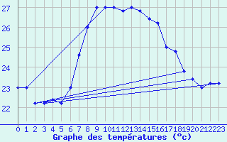 Courbe de tempratures pour Cap Mele (It)