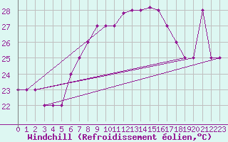 Courbe du refroidissement olien pour Pratica Di Mare