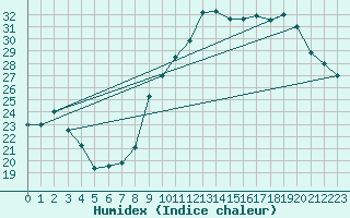 Courbe de l'humidex pour Dole-Tavaux (39)