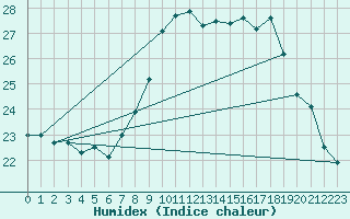 Courbe de l'humidex pour Llanes