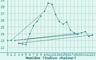 Courbe de l'humidex pour Cap Mele (It)