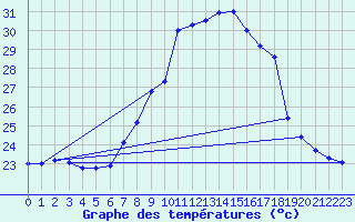 Courbe de tempratures pour Caravaca Fuentes del Marqus