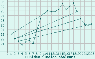 Courbe de l'humidex pour Calvi (2B)