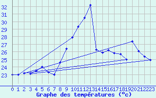 Courbe de tempratures pour Leucate (11)