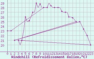 Courbe du refroidissement olien pour Aktion Airport