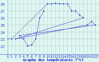 Courbe de tempratures pour Bejaia