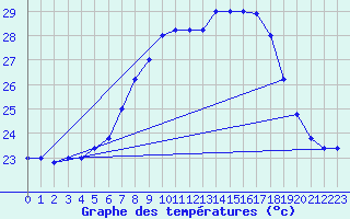 Courbe de tempratures pour Brescia / Ghedi