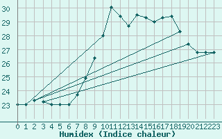 Courbe de l'humidex pour Pontevedra