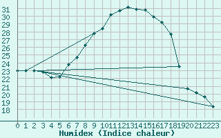 Courbe de l'humidex pour Grazalema