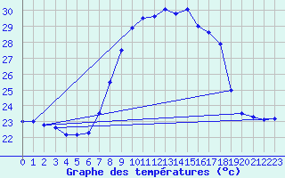 Courbe de tempratures pour Vejer de la Frontera