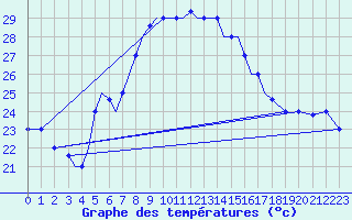 Courbe de tempratures pour Aktion Airport