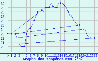 Courbe de tempratures pour Chrysoupoli Airport