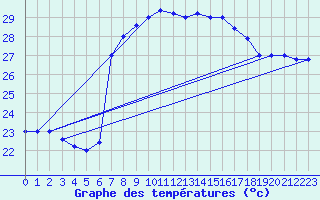 Courbe de tempratures pour Trapani / Birgi