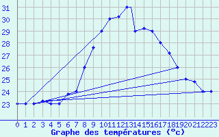 Courbe de tempratures pour Grazzanise