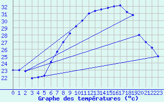 Courbe de tempratures pour Brescia / Ghedi