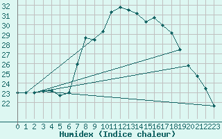 Courbe de l'humidex pour Roc St. Pere (And)