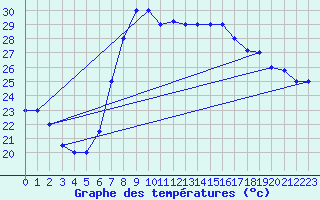 Courbe de tempratures pour Jijel Achouat