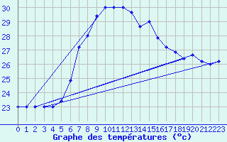 Courbe de tempratures pour Cap Mele (It)