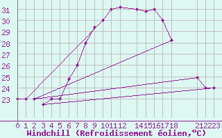 Courbe du refroidissement olien pour Kelibia